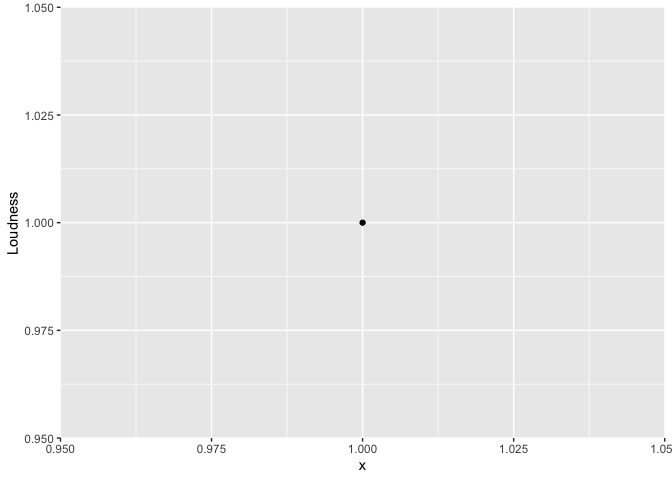 如何將相同的元素添加到多個 ggplot 圖形物件?