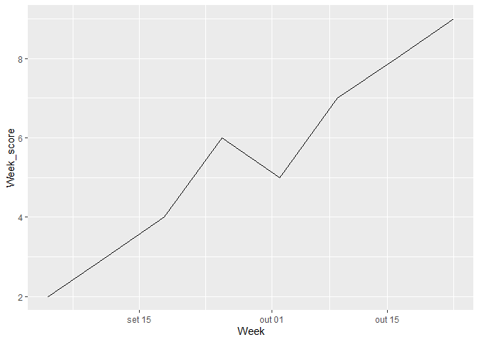 如何在 R 中使用帶有 ggplot 和日期的雙花括號？