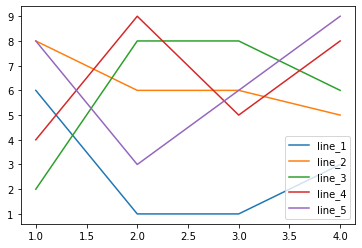 如何將此資料從文本檔案減少到折線圖（Python）