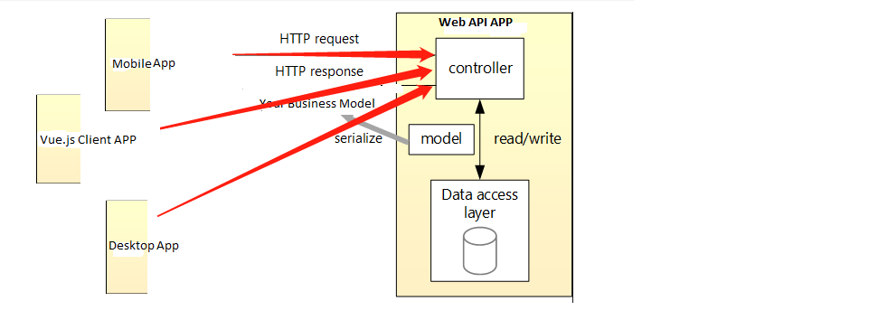 ASP.NET Core Web API 我應該選擇什么專案型別？