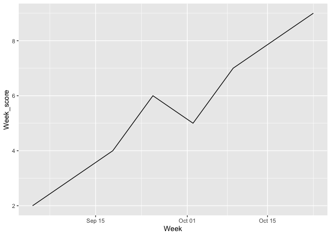 如何在 R 中使用帶有 ggplot 和日期的雙花括號？