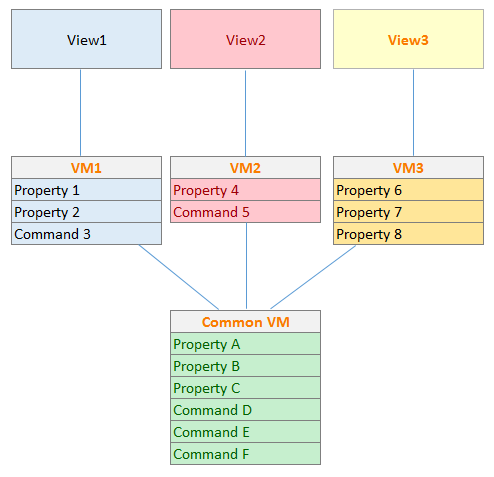 如何在沒有依賴注入的情況下從 2 個單獨的 ViewModel 訪問相同的屬性？