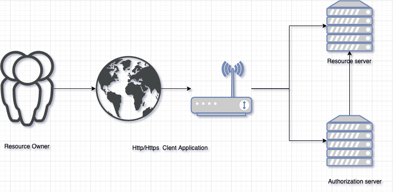 OAuth 標準應用規范