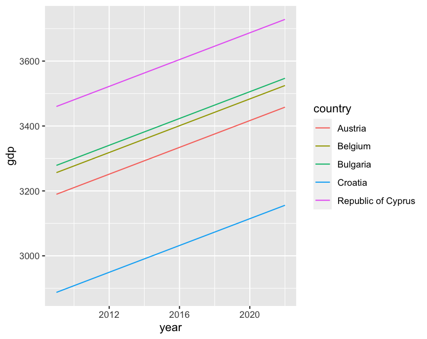 將 ggplot 與 lapply 一起使用不會顯示 y 標簽