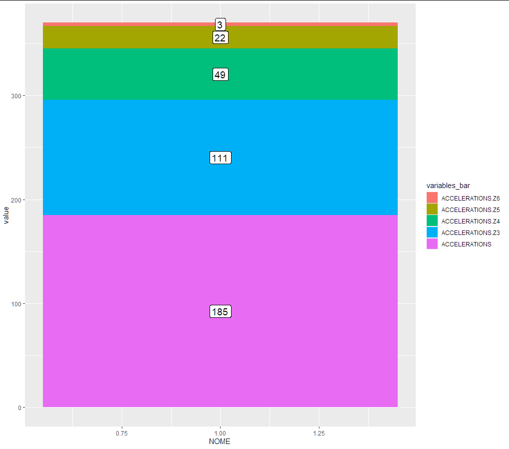 在 ggplot 中，為什么我的標簽沒有放在正確的位置？