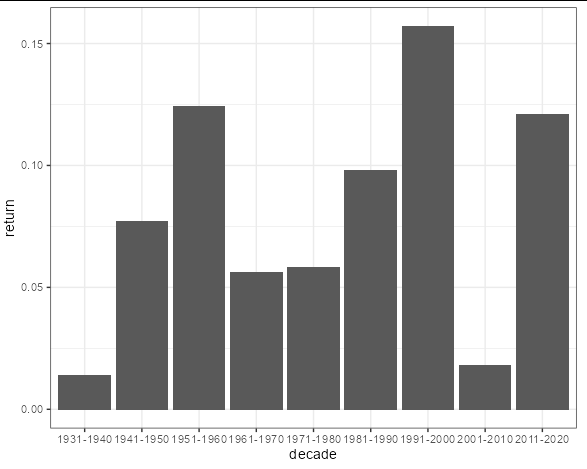如何使用 ggplot 可視化分組資料