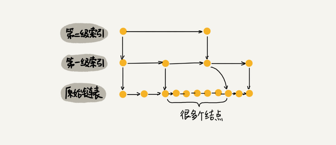插入結點后的跳表 插入結點后的跳表