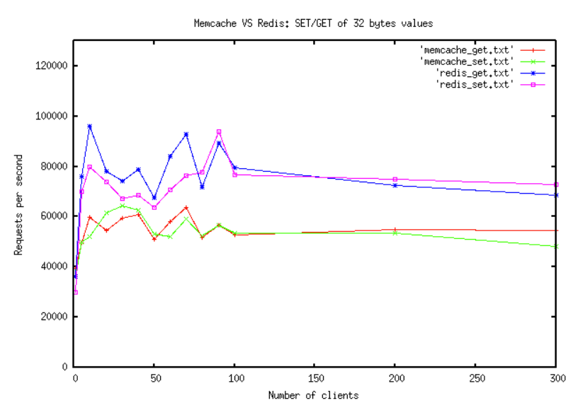 WeiyiGeek.Redis、Memcached記憶體資料庫基準測驗