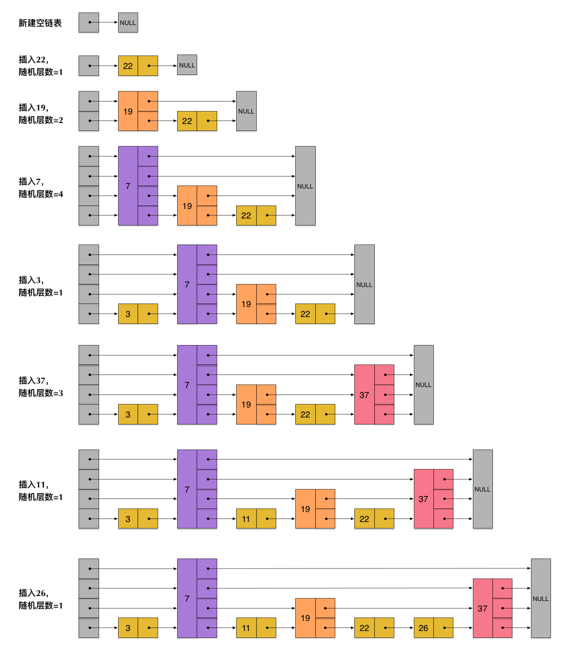 skiplist插入形成程序