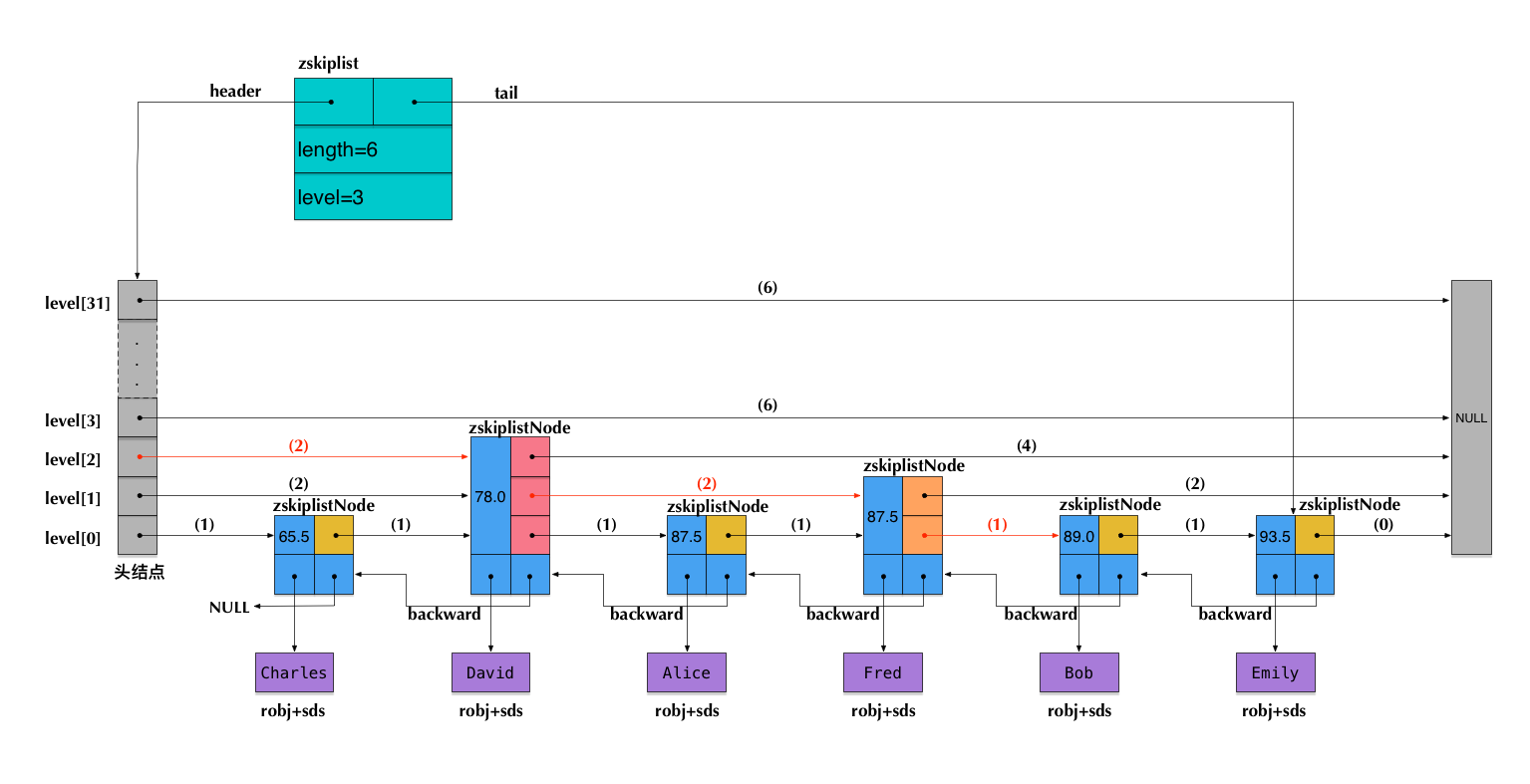 Redis skiplist結構舉例