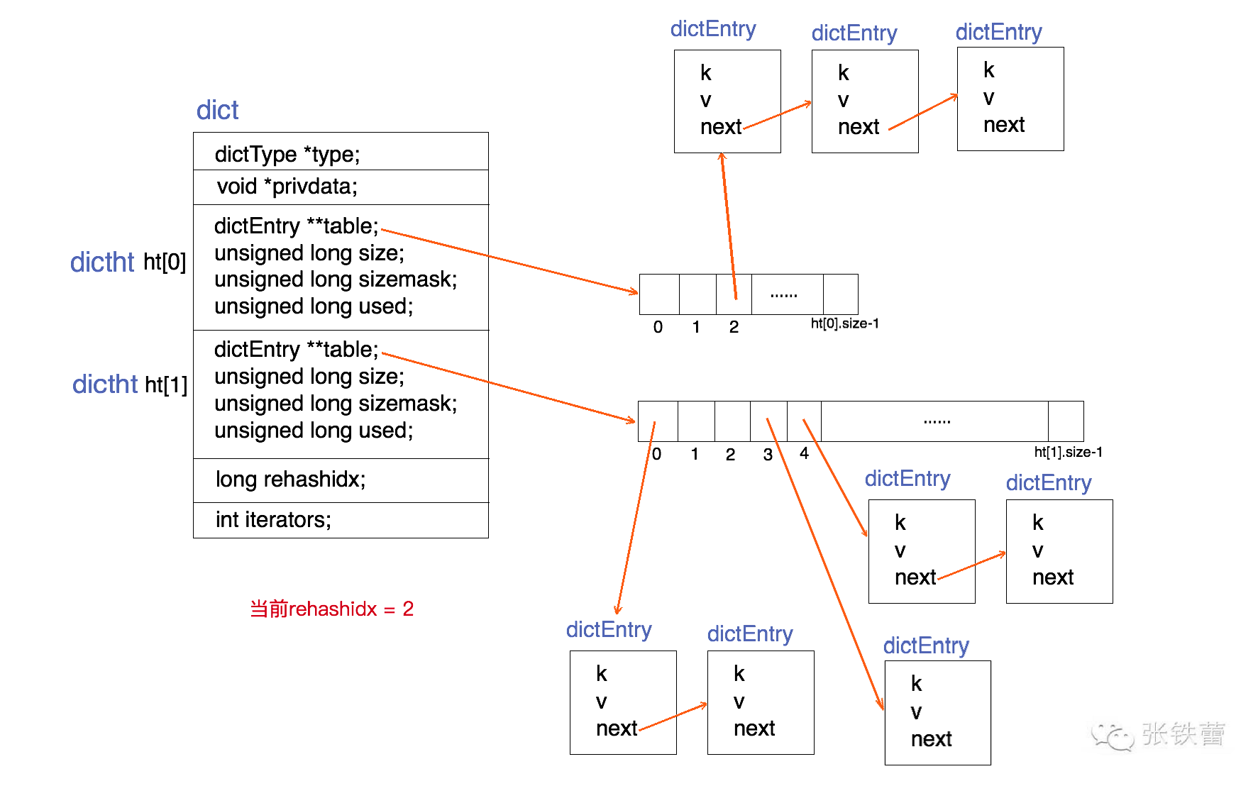 Redis dict結構圖