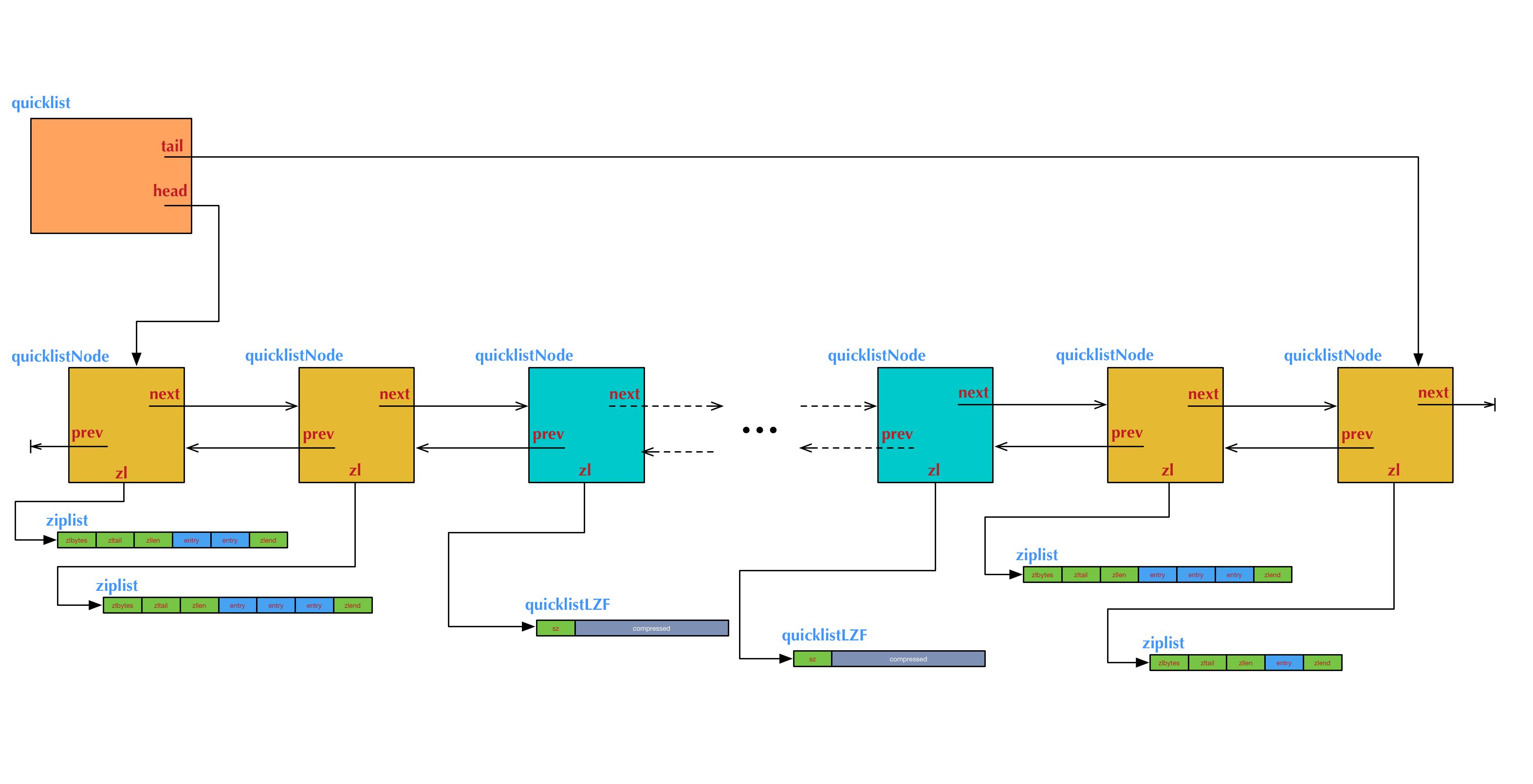 Redis quicklist 結構圖