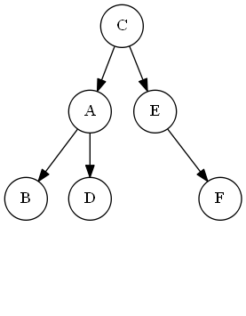 AVL 樹 RR 左旋結果