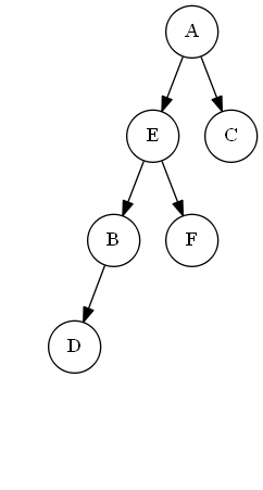 AVL 樹 LR 左旋結果