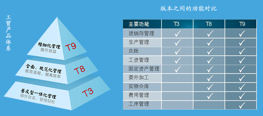 速達金蝶用友管家婆進銷存財務軟體