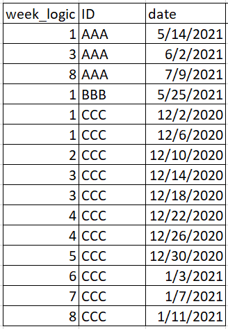 如何從 SQL 中每個帳戶 ID 的第一行中減去下一行?