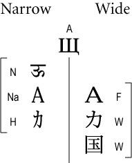 字符類別及其決議寬度的示例