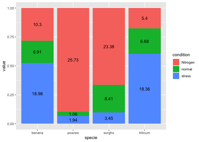 ggplot2：使用位置時為百分比堆積圖添加標簽==填充？