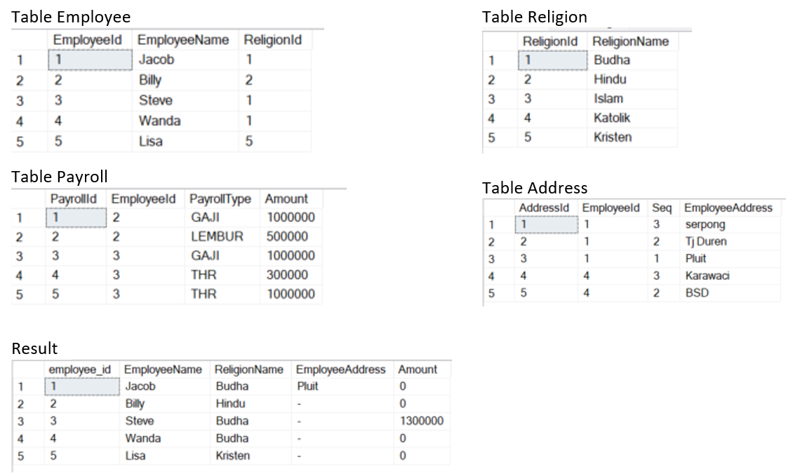 簡化查詢 SQL