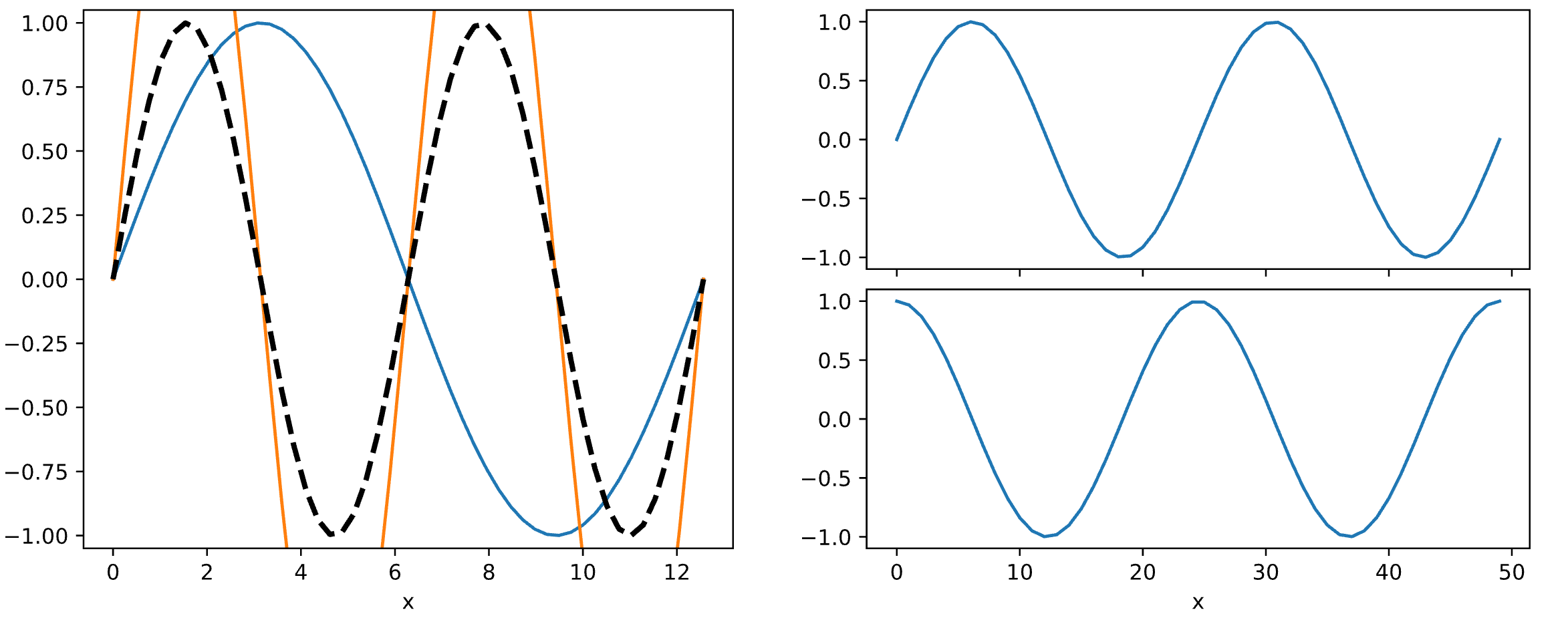 如何保持 pyplot 軸僅根據一個圖縮放而不擴展到其他圖？