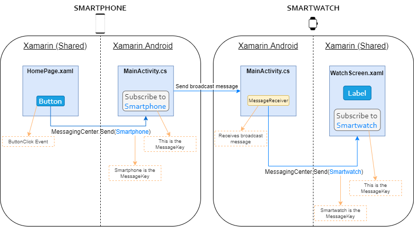 Xamarin.Forms 不同設備上同一應用程式內的兩個頁面之間的通信