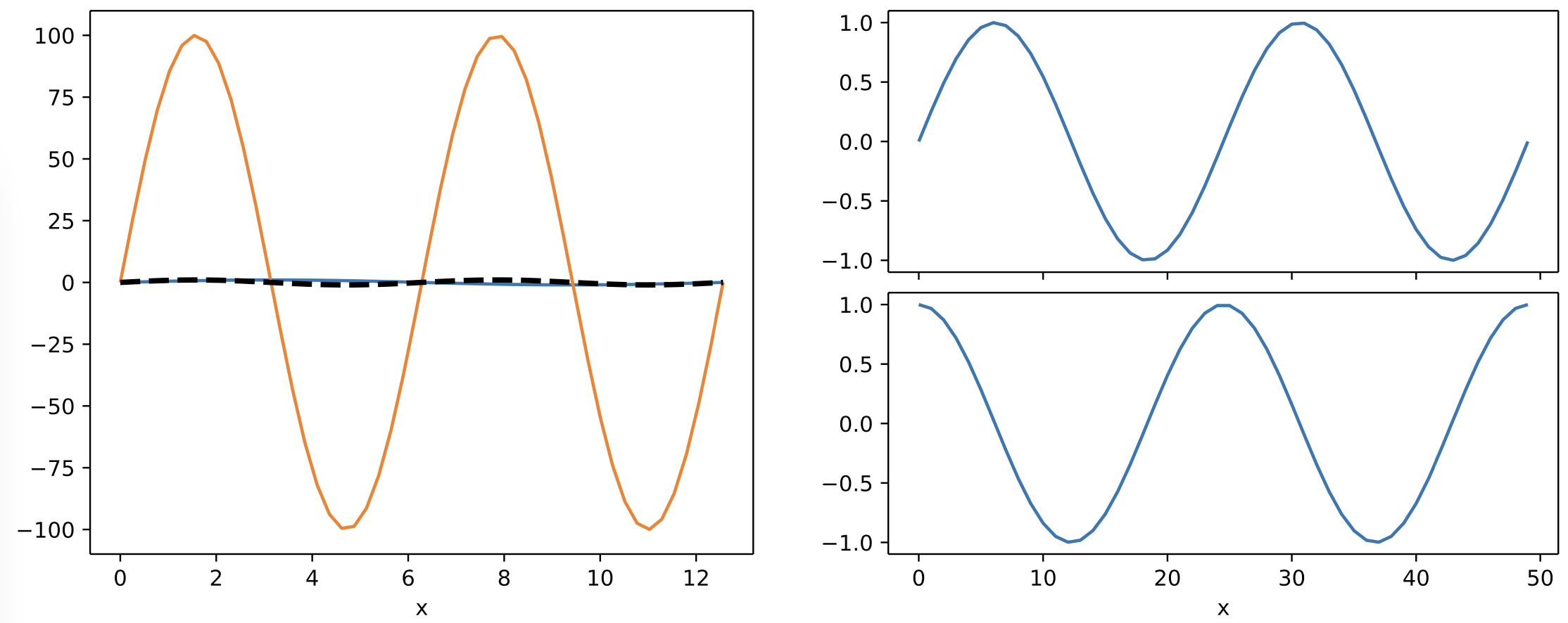 如何保持 pyplot 軸僅根據一個圖縮放而不擴展到其他圖？
