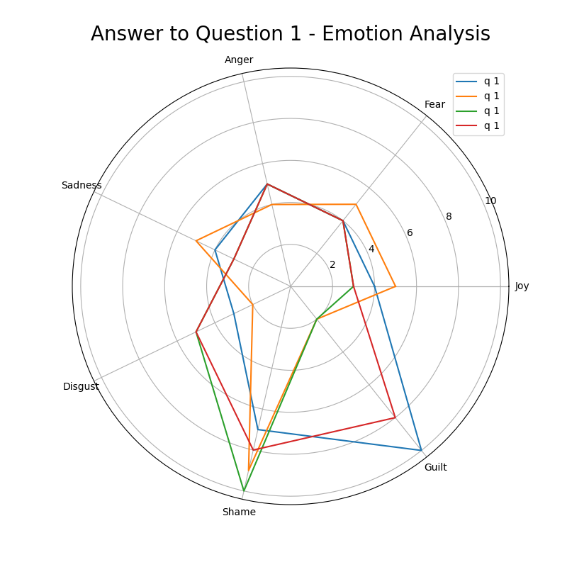 使用 matplotlib 繪制雷達圖無法正常作業