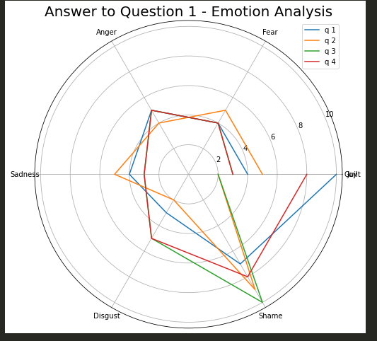 使用 matplotlib 繪制雷達圖無法正常作業