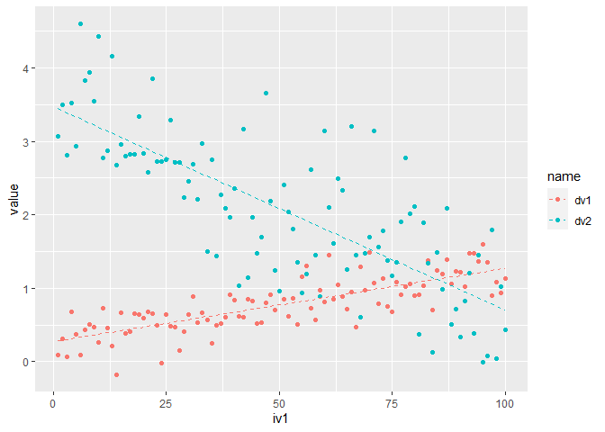 有沒有辦法讓 ggplot2() 可視化具有兩個依賴項和互動式預測變數的模型?