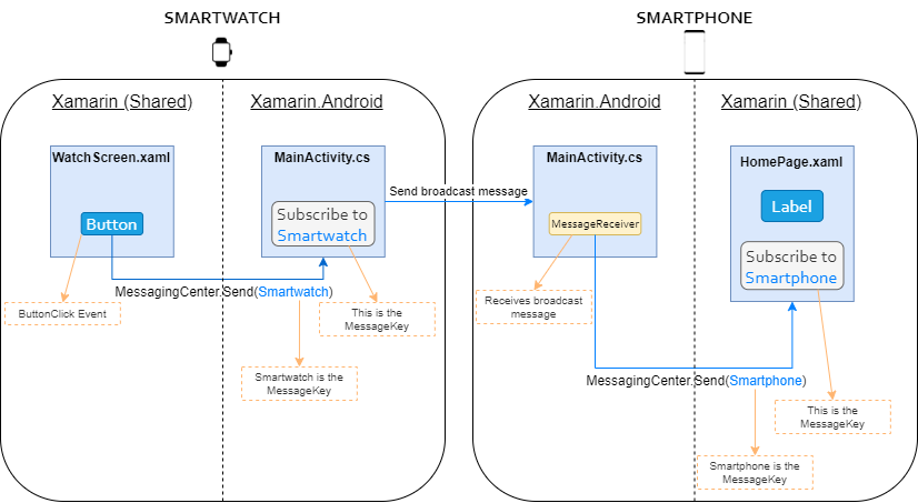 Xamarin.Forms 不同設備上同一應用程式內的兩個頁面之間的通信