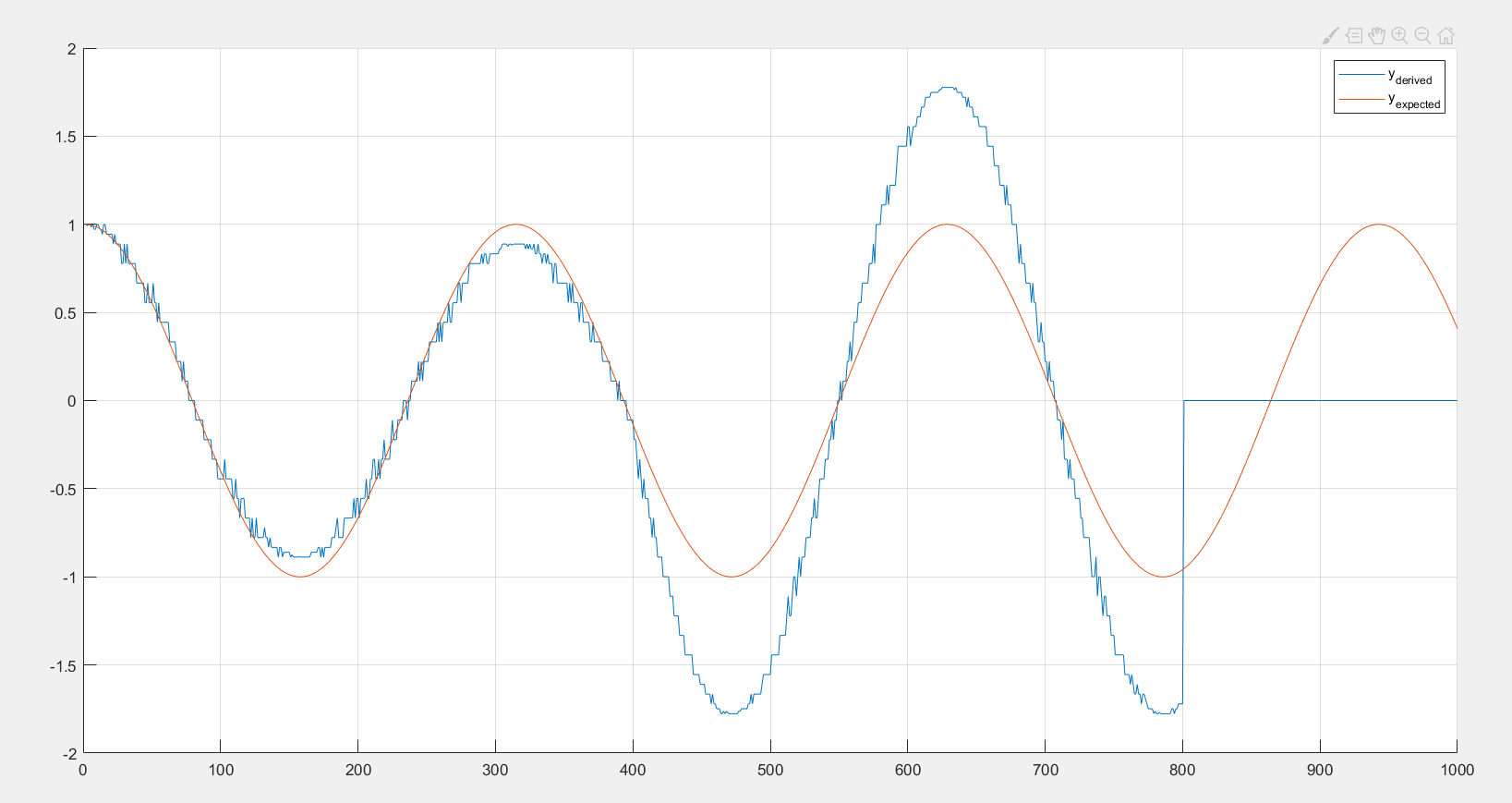 為什么 MATLAB 以例外方式繪制余弦？