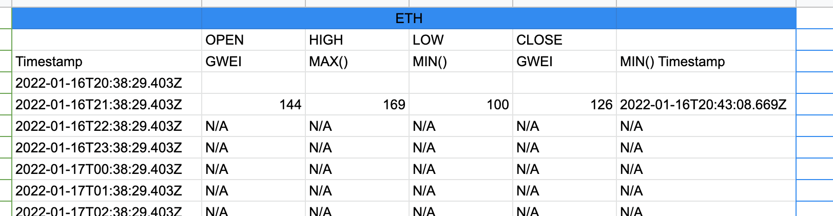 Mongodb $min 值有時大于 $max