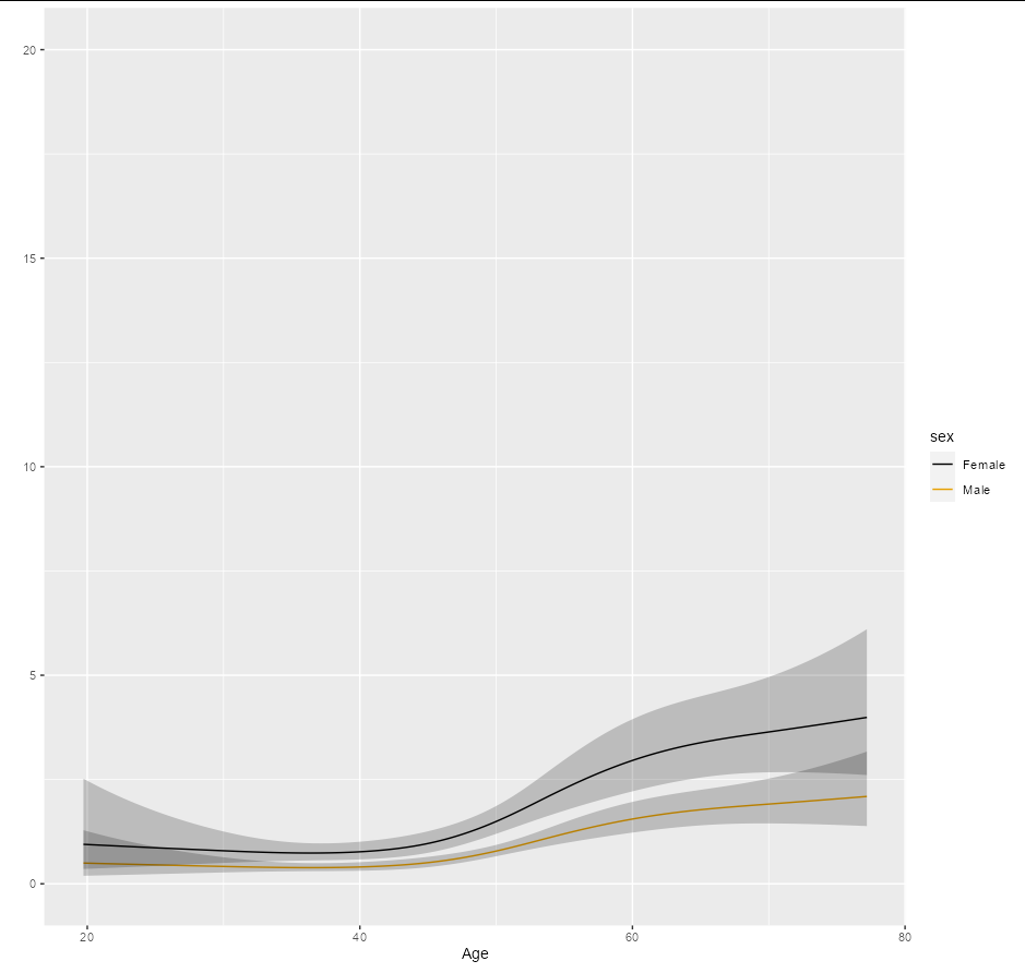 根據預測物件（rms 包）更改 ggplot 的軸范圍