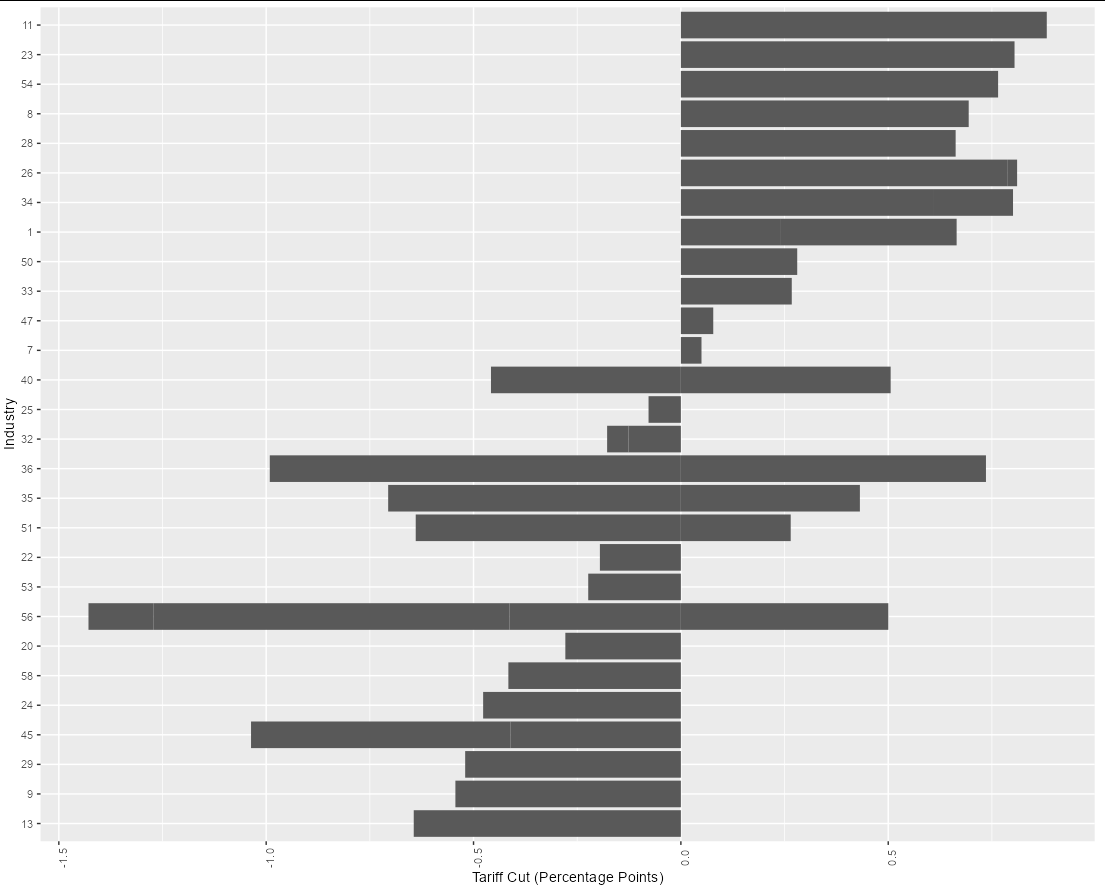 如何僅在 ggplot 中繪制某個數字上的值?