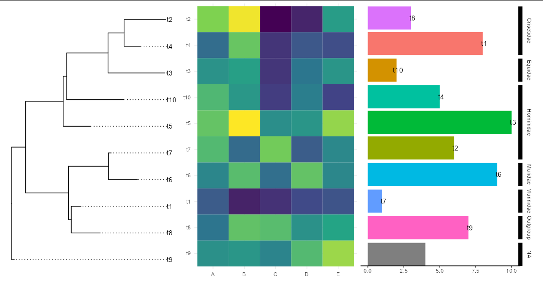 將族注釋添加到 r 中 geom_bar 旁邊的 ggtree