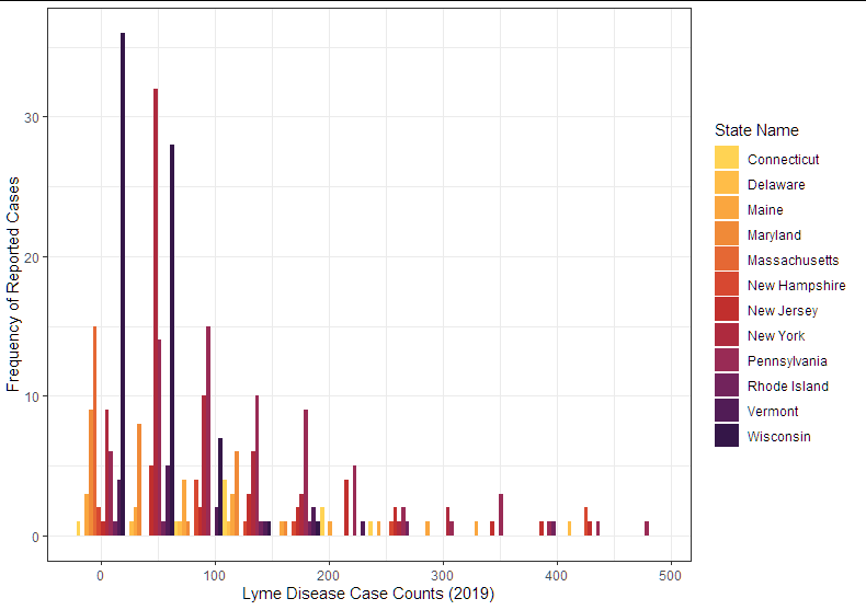 如何擺脫 ggplot 中的重疊問題？