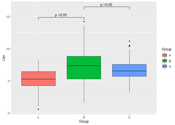 轉換統計比較意味著函式到 p 值小于或大于 R 中 ggplot 中的 0.05
