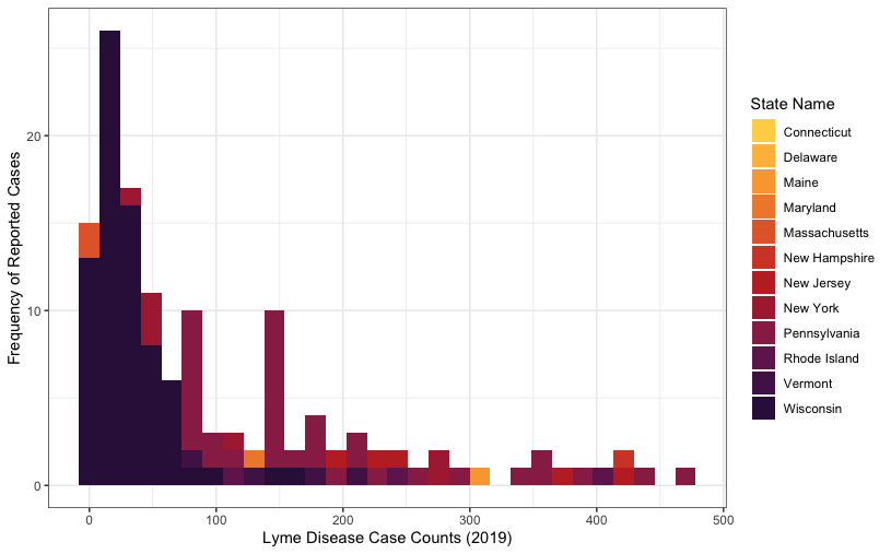 如何擺脫 ggplot 中的重疊問題？