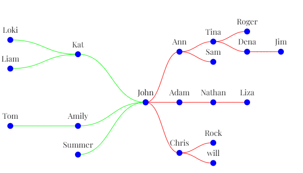 將 d3-hierarchy (d3-tree) 圖反轉到左側以顯示下游