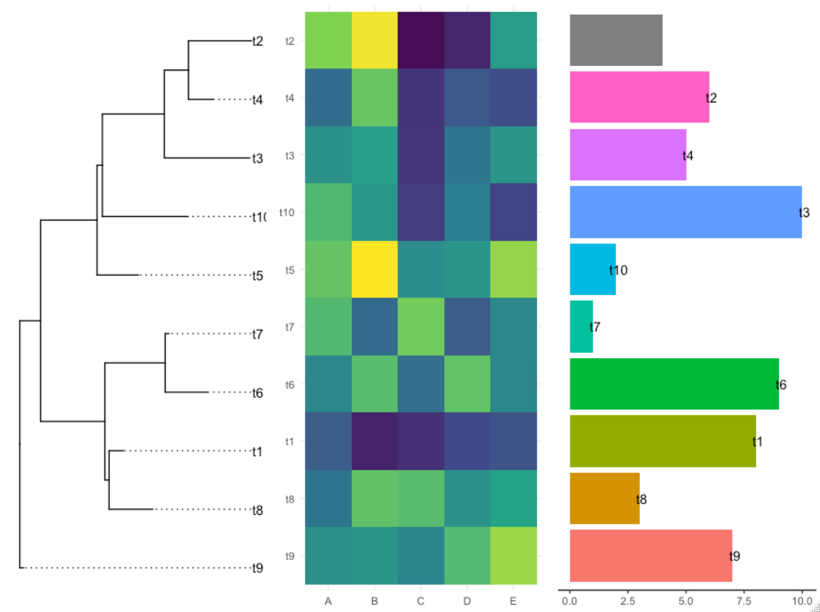 將族注釋添加到 r 中 geom_bar 旁邊的 ggtree