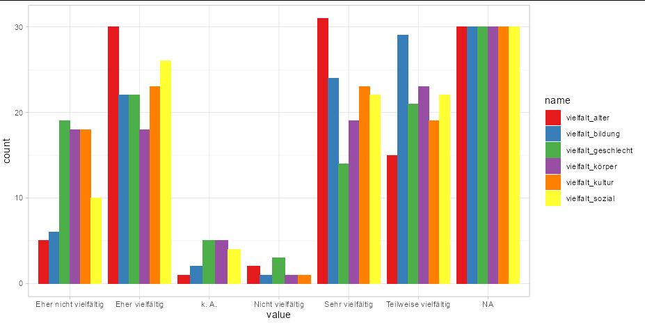 組合多個直方圖ggplot