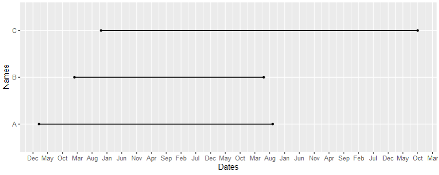 在r中的ggplot2中的日期之間繪制水平線