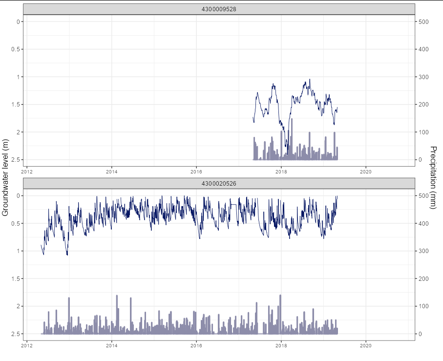 使用 ggplot2 反轉輔助 y 軸圖