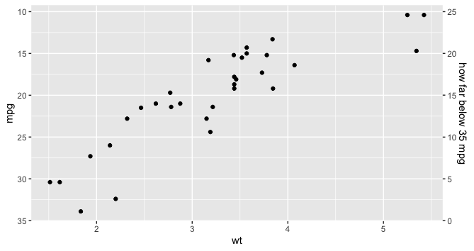 使用 ggplot2 反轉輔助 y 軸圖