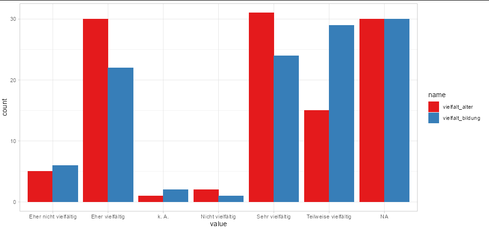 組合多個直方圖ggplot