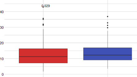 轉換統計比較意味著函式到 p 值小于或大于 R 中 ggplot 中的 0.05