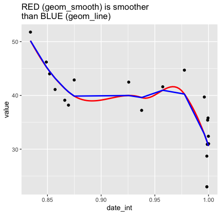 為什么 stats::loess 和 geom_smooth(method =