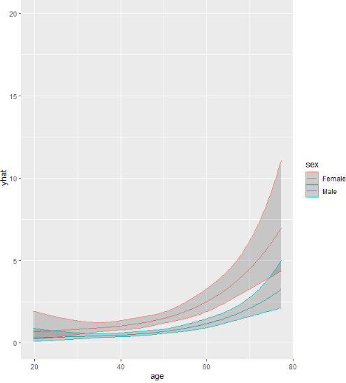 根據預測物件（rms 包）更改 ggplot 的軸范圍