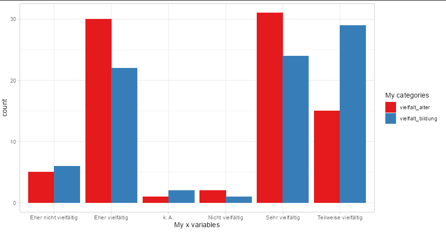 組合多個直方圖ggplot
