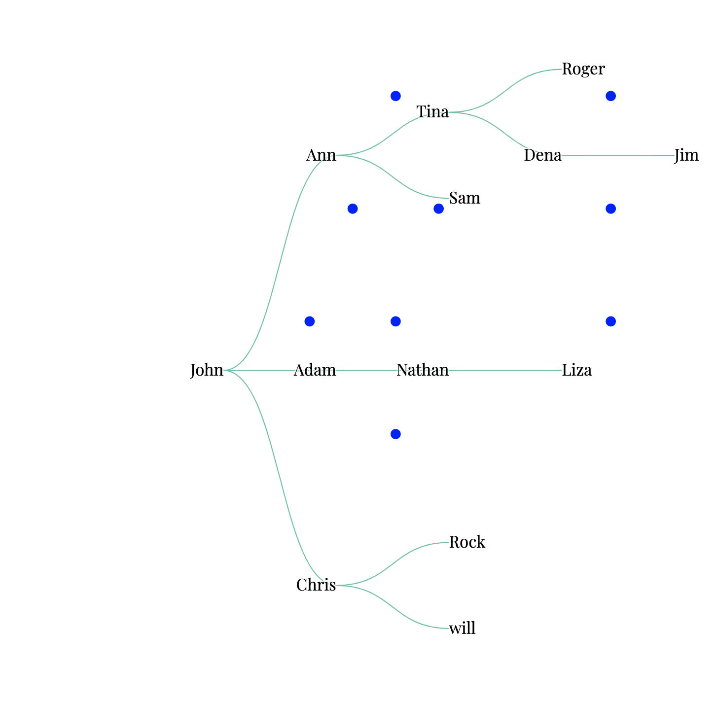 將 d3-hierarchy (d3-tree) 圖反轉到左側以顯示下游